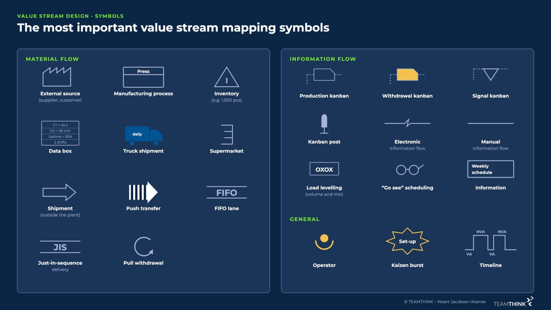 Overview of the symbols for material flow, information flow and general value stream mapping symbols