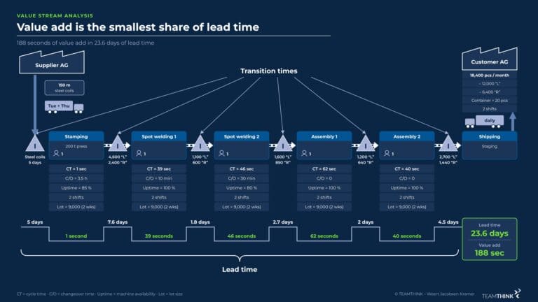 Value stream mapping & value stream design