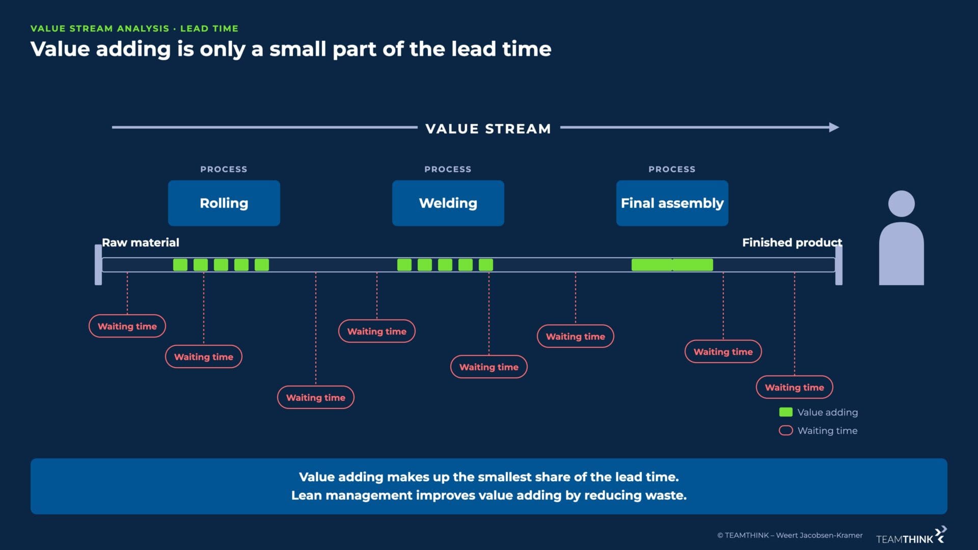 Value stream from raw material to finished product: short value-adding process steps with long waiting times in between