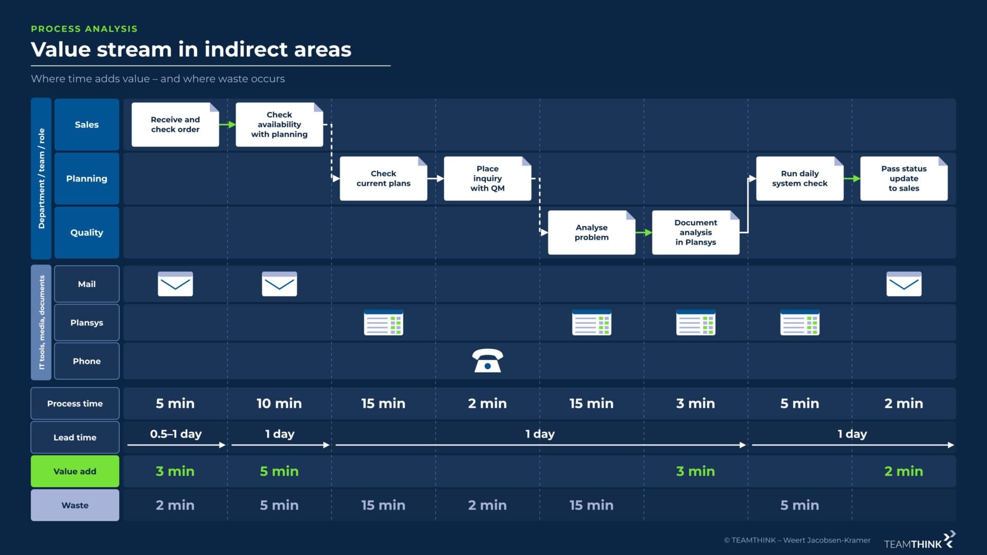 Value stream in an indirect area as a swimlane with process time, lead time, value creation and waste per process step