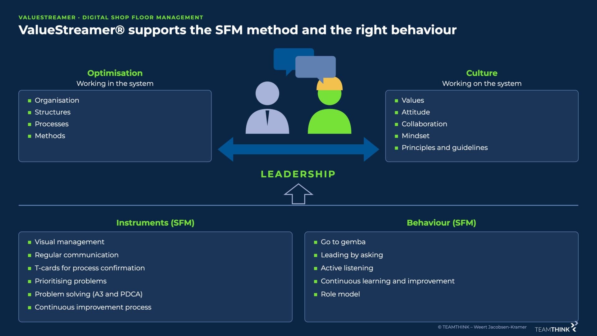 Working in and on the system, connected by leadership, with the tools and behaviours of shop floor management
