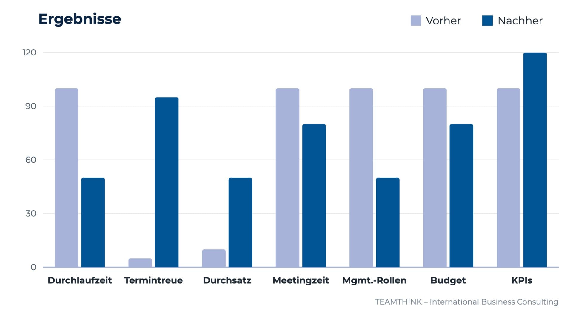 Balkendiagramm Ergebnisse vorher und nachher: Durchlaufzeit von 100 auf 50, Termintreue von 5 auf 95, Durchsatz von 10 auf 50, Meetingzeit von 100 auf 80, Management-Rollen von 100 auf 50, Budget von 100 auf 80, KPIs von 100 auf 120