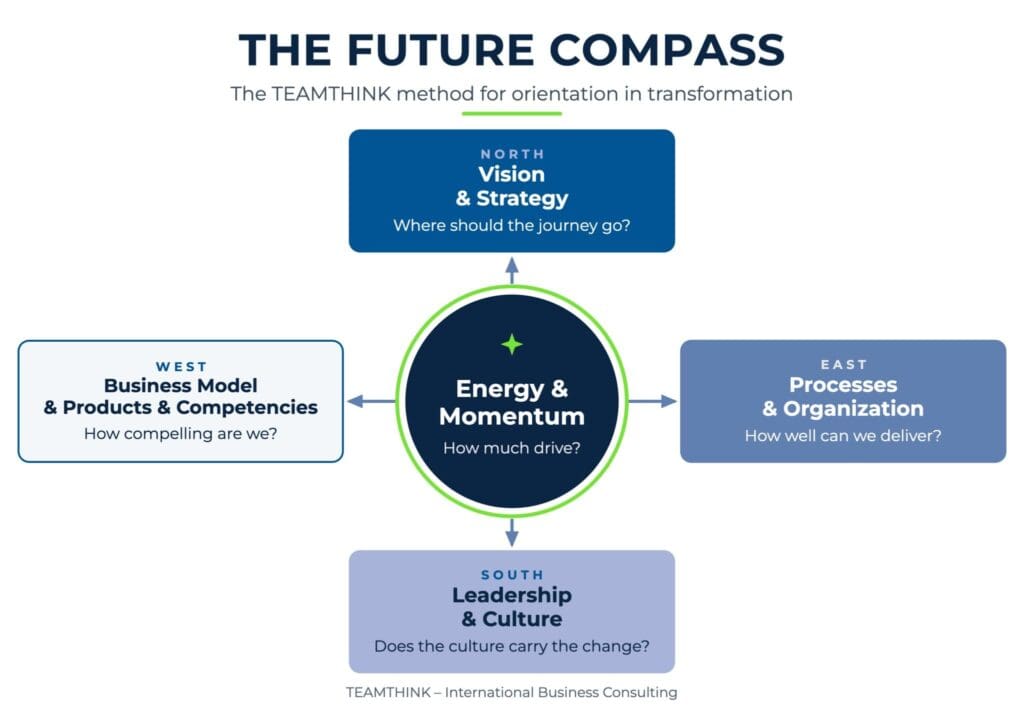 The Future Compass: North – vision and strategy, East – processes and organisation, South – leadership and culture, West – business model, products and skills, centre – energy and dynamics