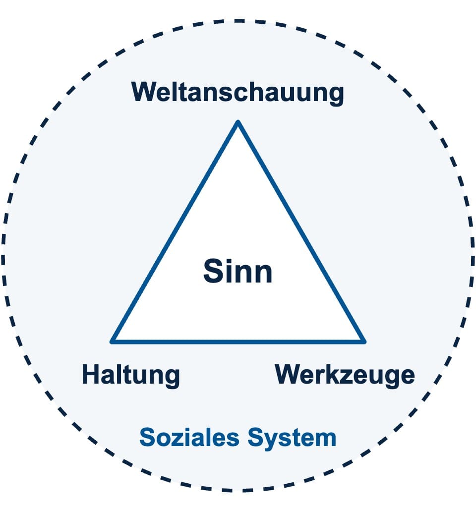 Kulturwandel-Modell: Im Zentrum steht der Sinn, umgeben von Weltanschauung, Haltung und Werkzeugen, eingebettet in das soziale System