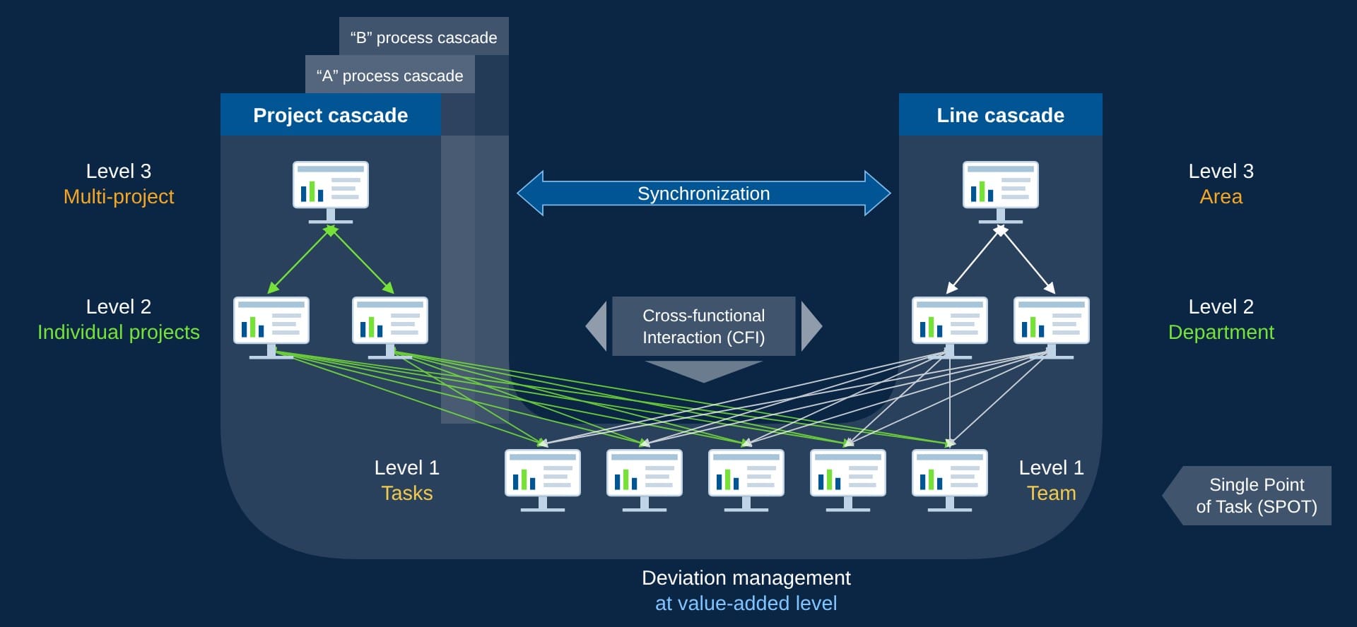 Graphic: hybrid project management based on the Performance U logic – on the left the project cascade with A and B process cascade (level 3 multi-project, level 2 individual projects, level 1 tasks), on the right the line cascade (level 3 division, level 2 department, level 1 team); synchronisation at level 3, cross-functional interaction in between, single point of task and deviation management at value-creation level