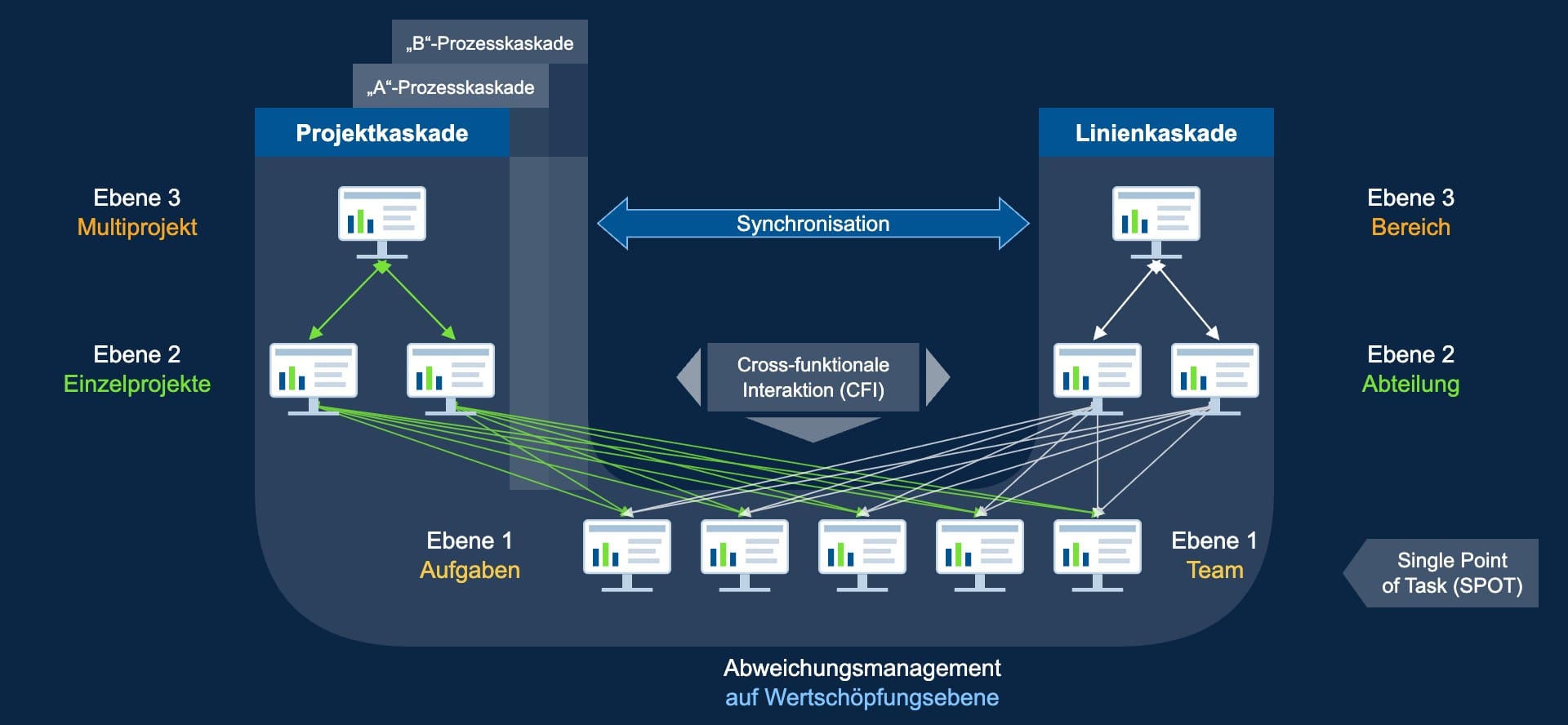 Grafik: Hybrides Projektmanagement nach der Performance-U-Logik – links die Projektkaskade mit A- und B-Prozesskaskade (Ebene 3 Multiprojekt, Ebene 2 Einzelprojekte, Ebene 1 Aufgaben), rechts die Linienkaskade (Ebene 3 Bereich, Ebene 2 Abteilung, Ebene 1 Team); Synchronisation auf Ebene 3, cross-funktionale Interaktion dazwischen, Single Point of Task und Abweichungsmanagement auf Wertschöpfungsebene