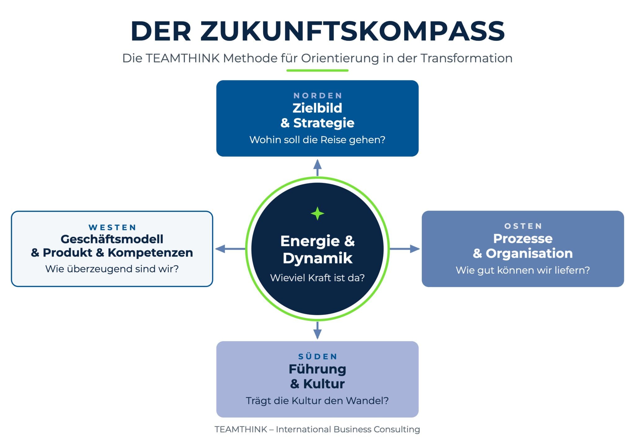 Der Zukunftskompass – die TEAMTHINK Methode für Orientierung in der Transformation: Norden Zielbild & Strategie, Osten Prozesse & Organisation, Süden Führung & Kultur, Westen Geschäftsmodell, Produkt & Kompetenzen, Mitte Energie & Dynamik